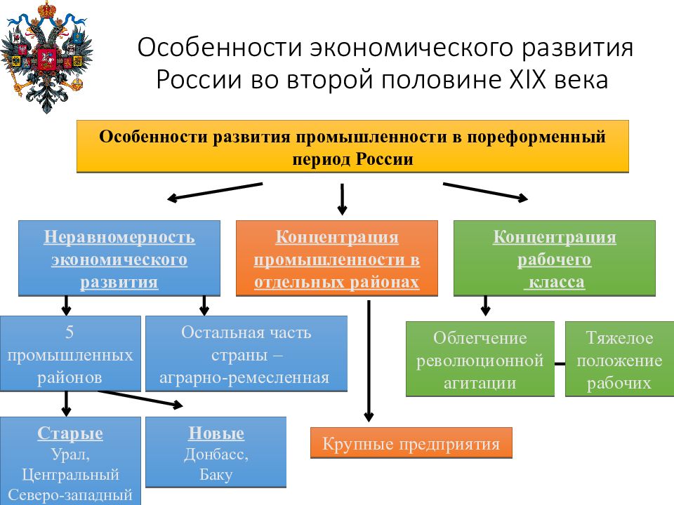 Пореформенный период. Пореформенная Россия. Культура России в пореформенный период. Социально-экономическое развитие страны в пореформенный период. Особенности социально-экономического развития пореформенной России.