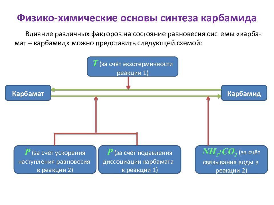 Основа синтез. Физико химические основы карбамида. Физико-химические основы процесса синтеза карбамида. Исследование физико-химические основы синтеза. Физико-химические свойства карбамида таблица.