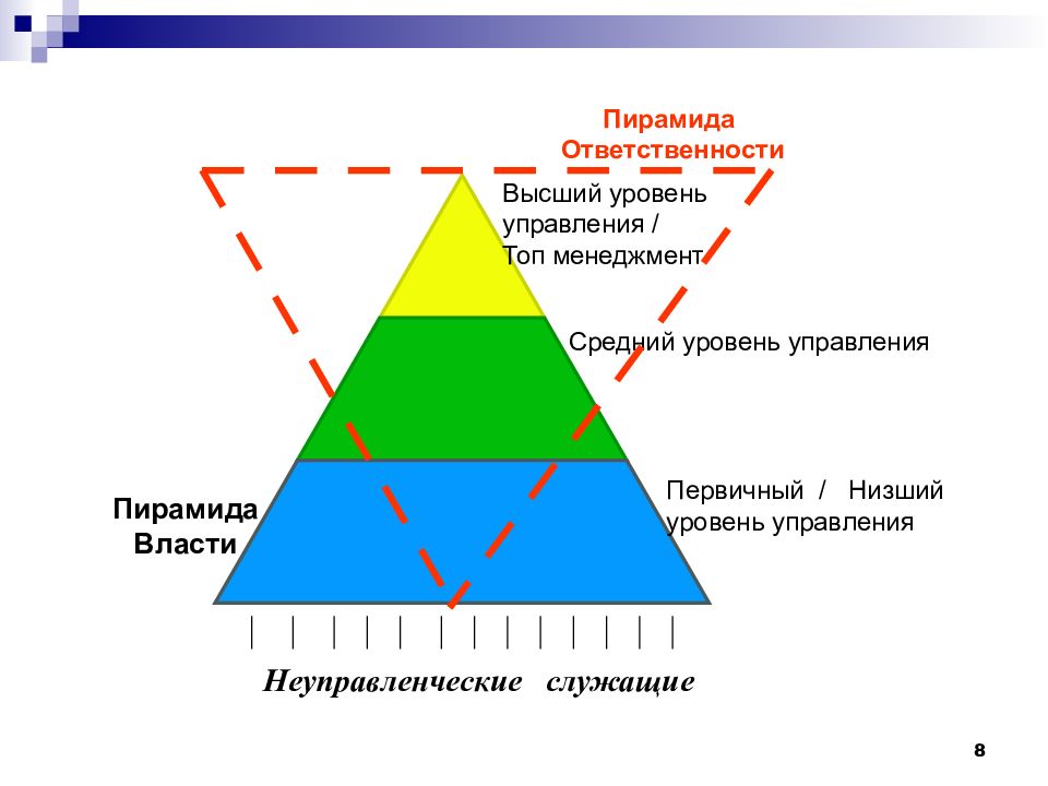 Изображение уровней менеджмента в виде пирамиды показывает чем выше уровень управления тем