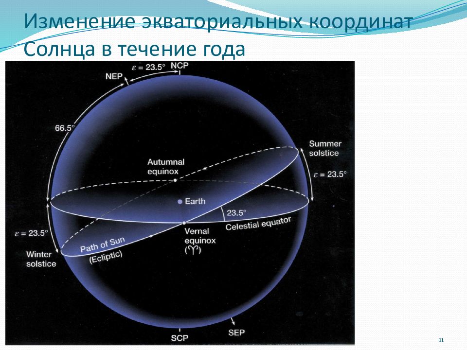 Определите экваториальные координаты альтаира сириуса и веги. Как меняются экваториальные координаты солнца в течение года ?.