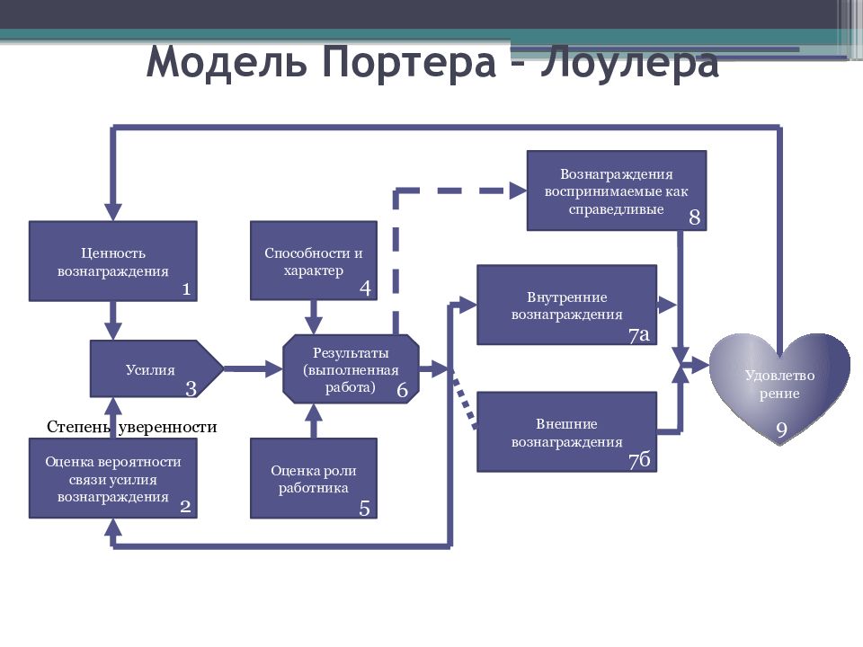 Модель портера лоулера картинки