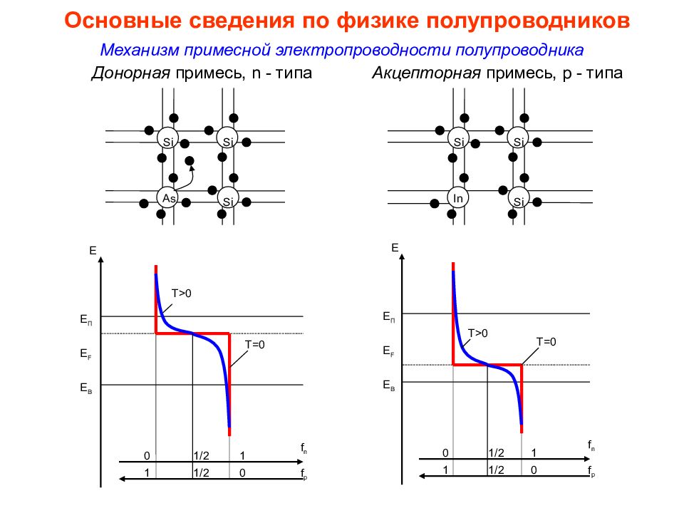 Энергетическая диаграмма донорного полупроводника