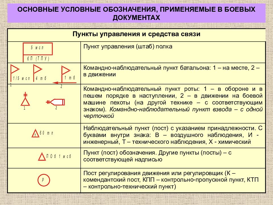 Обозначение общим. Условные обозначения в боевых документах. Основные условные обозначения. Основные условные обозначения применяемые в боевых документах. Основные условные обозначения, применяемые в боевых документах 3.