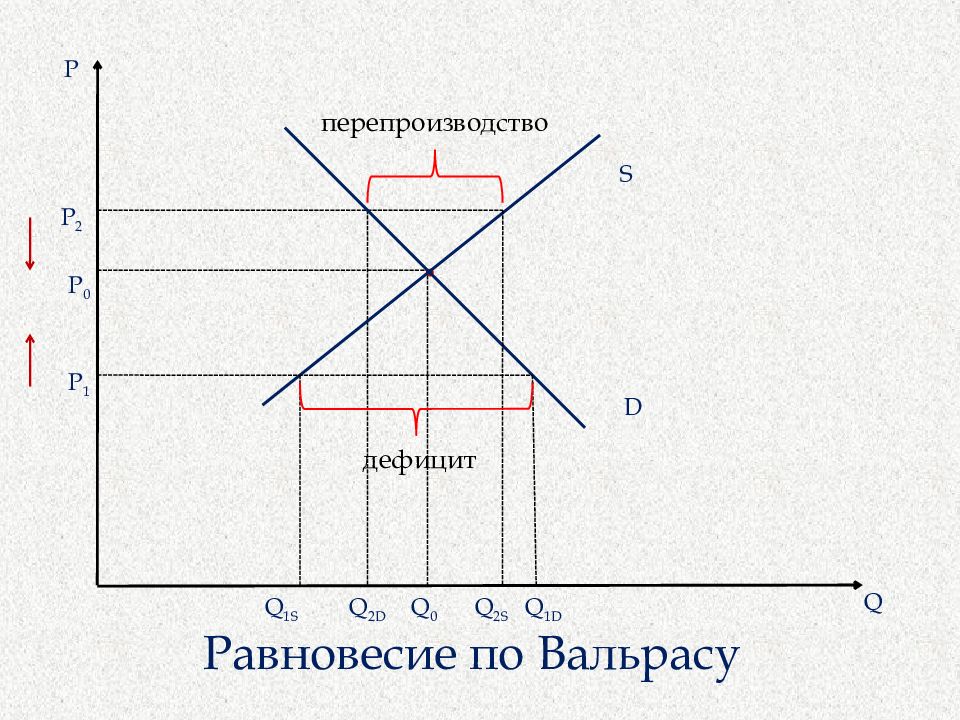 Кривая y x x. Равновесие по Вальрасу график. Дефицит и перепроизводство. Перепроизводство на графике. Перепроизводство график.