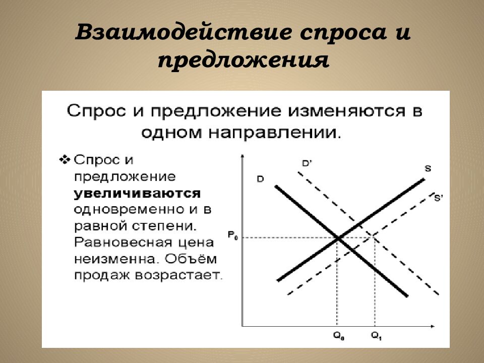 Взаимодействие спроса и предложения