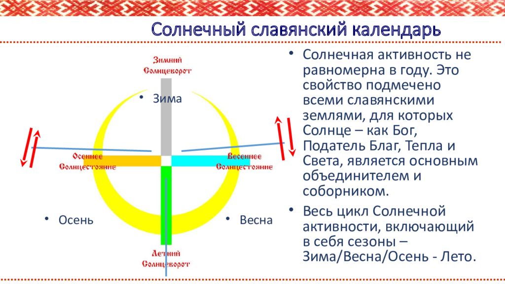 Расписание солнце. Славянский Солнечный календарь. Круг жизни славян. Фазы солнца у славян. Неделя в Славянском календаре.