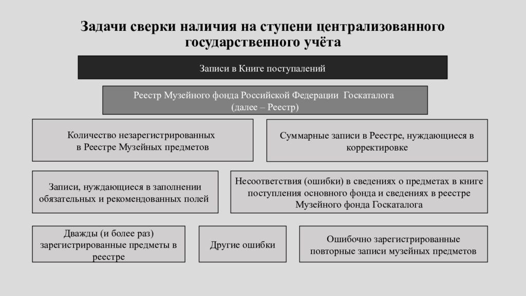 Государственные учетные операции. План-график сверки музейных предметов. Документ централизованного государственного учета. Сверка музейных предметов шаблон. Способ и источник поступления предметов в Госкаталоге.