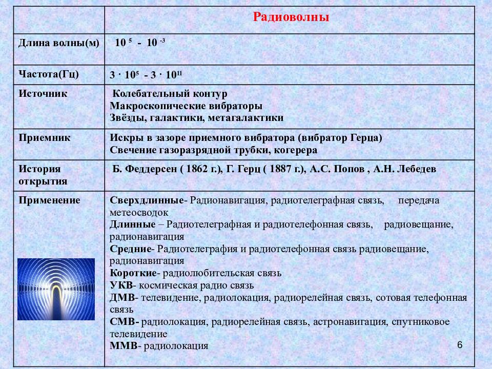 Длина волны 1 мм частота