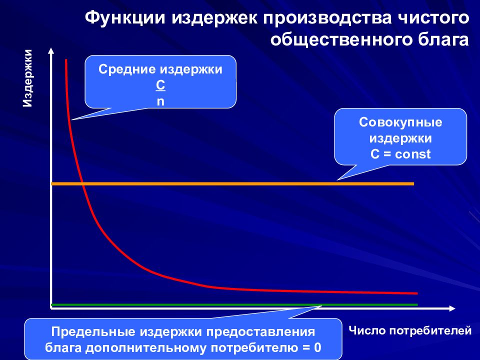 Функция общих издержек. Функции издержек производства. Общественные издержки производства. Издержки общественных благ. Роль издержек производства.