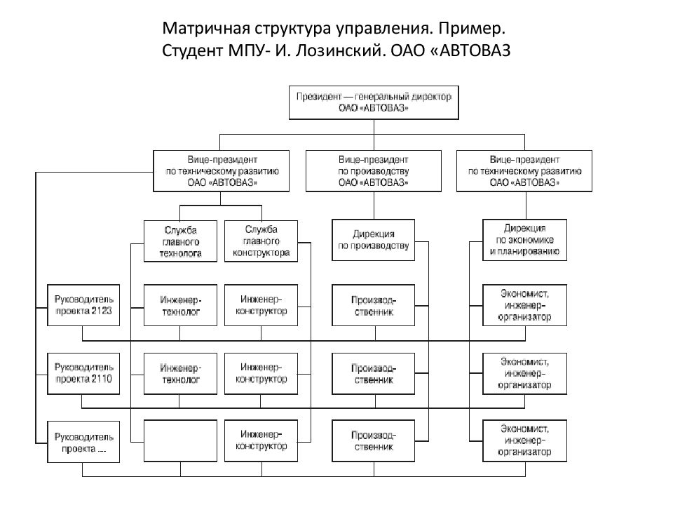 Структурное управление. Матричная организационная структура управления. Организационная структура предприятия матричная схема. Матричная организационная структура управления пример. Матричная структура управления предприятием.