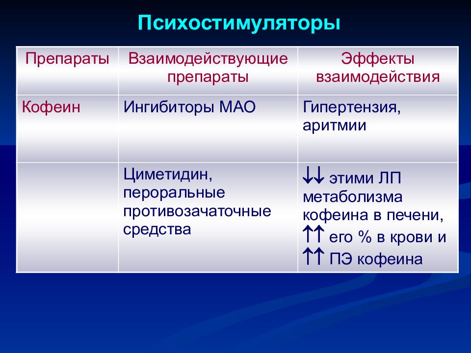 Взаимодействие препаратов проверить. Взаимодействие лекарств. Психостимуляторы. Лекарственное взаимодействие амфетаминов и ингибиторов Мао. Ингибиторы Мао препараты.