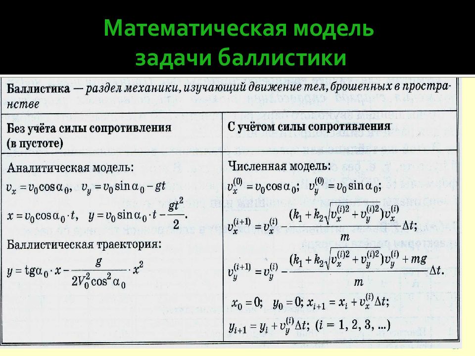 Математическая модель задачи. Баллистика формулы физика. Баллистическое движение формулы. Баллистическое движение физика формулы. Задачи на баллистику.