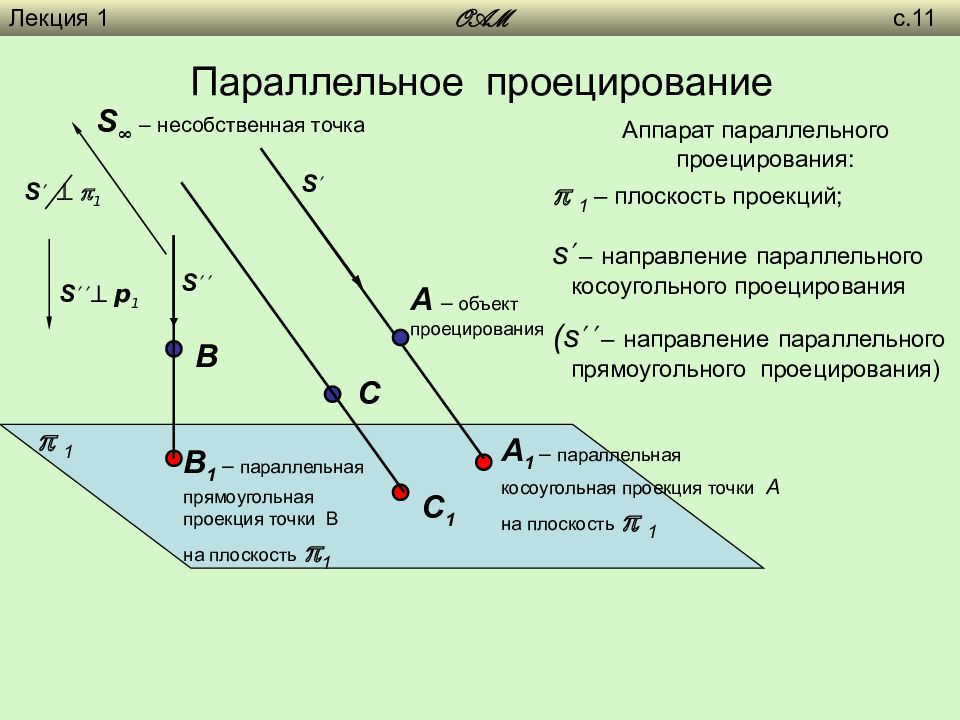 Есть ли параллельные проекции