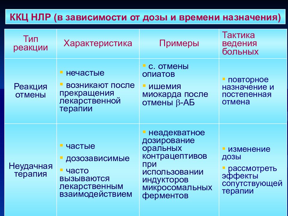 Нежелательные лекарственные реакции. Типы нежелательных лекарственных реакций. Нежелательные лекарственные реакции по воз. Нежелательные лекарственные реакции классификация воз.