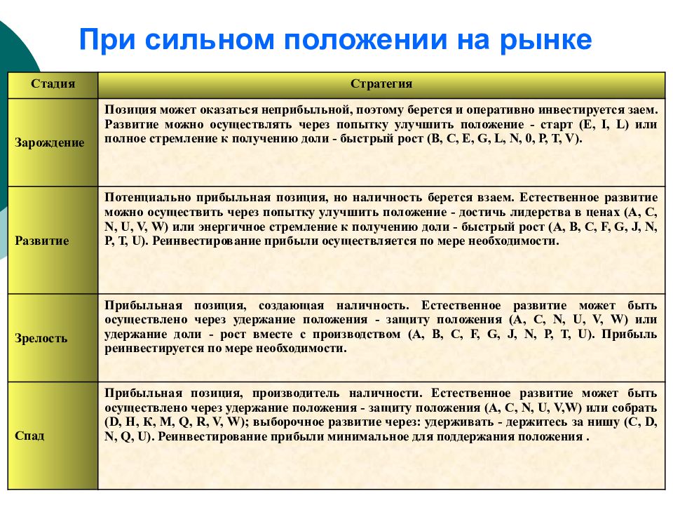 Стадии рынка. Стратегический анализ рынка презентация. Какая может быть позиция на рынке. Что такое 1 и 2 этапы стратегии лечения.