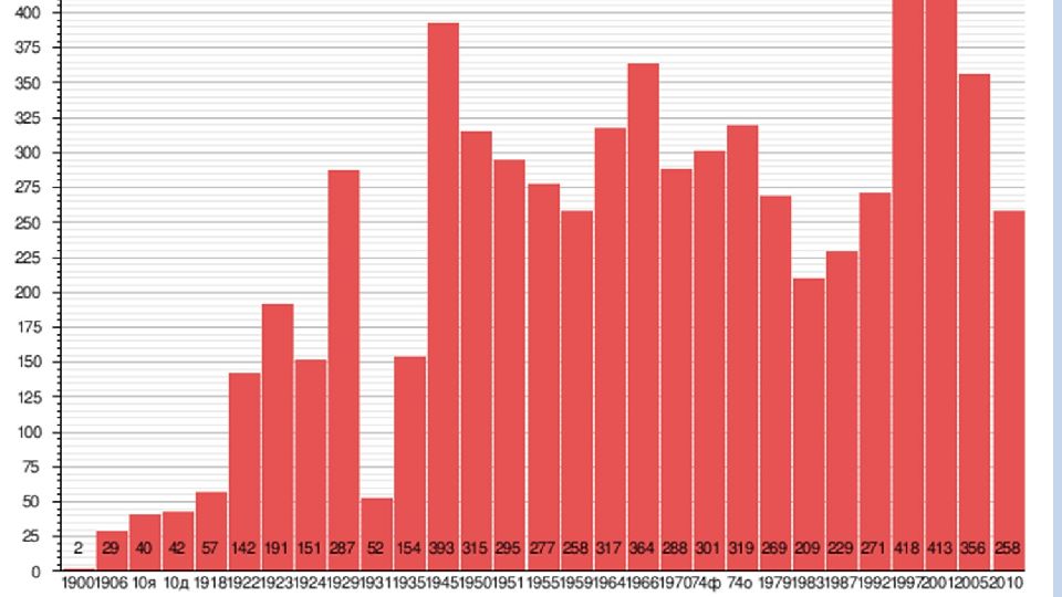 Сербия англия статистика. Статистика в Англии. Статистика Англии 20 век график. Статистика экономика Великобритании конец 19 века. Диаграмма голоса.