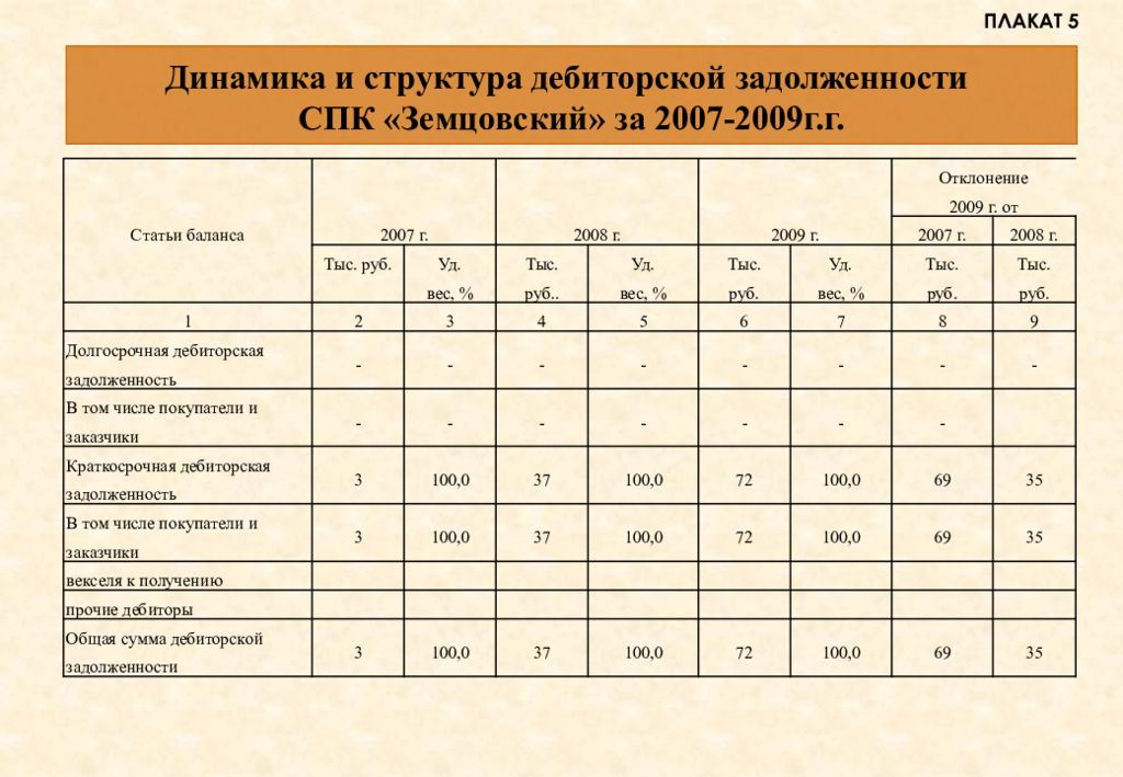 Тоо по работе с дебиторами. Структура дебиторской задолженности предприятия. Бухгалтерской проводки по учету дебиторской задолженности таблица. Структура дебиторской и кредиторской задолженности схема. Движение дебиторской задолженности таблица.