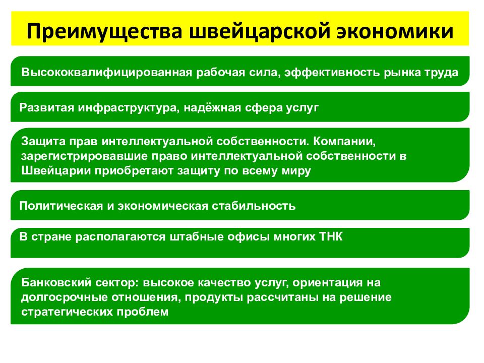 Экономика швейцарии презентация