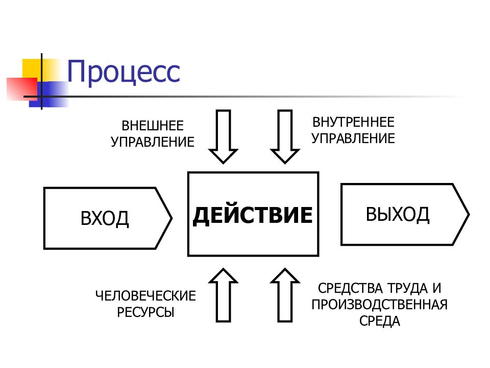 Внешняя процедура. Вход операция и выход.