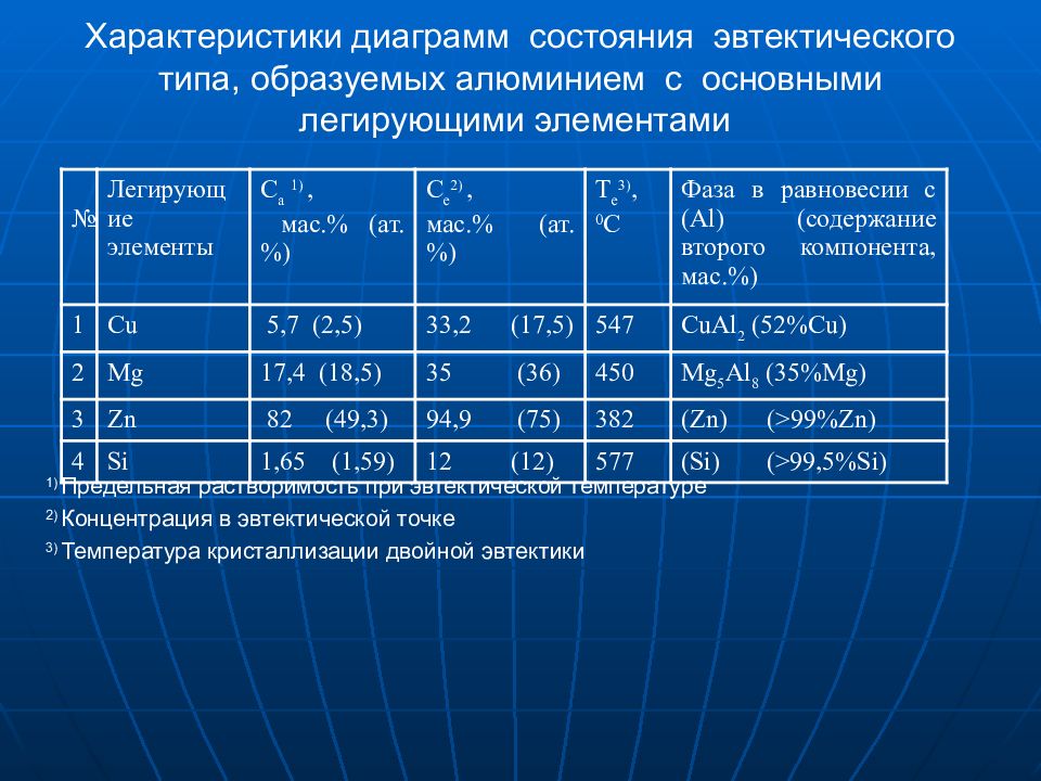 Металлические свойства al. Диаграмма характеристик. Характеристика чистого металла. Свойства гистограммы. Характеристика состояния чистых металлов.