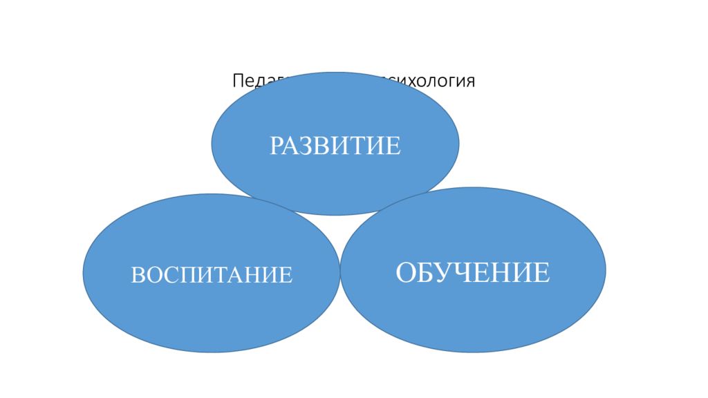 Педагогическо психологический. Педагогическая психология. Педагоничсекямпсихология. Обучение и воспитание. Психология и педагогика картинки.