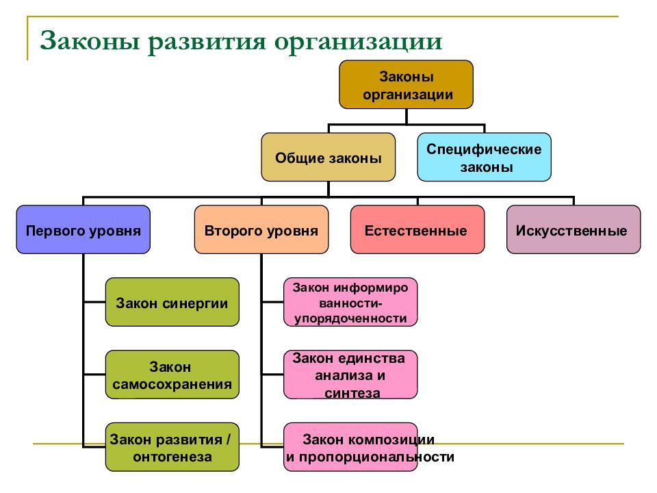 Типы организационного развития презентация