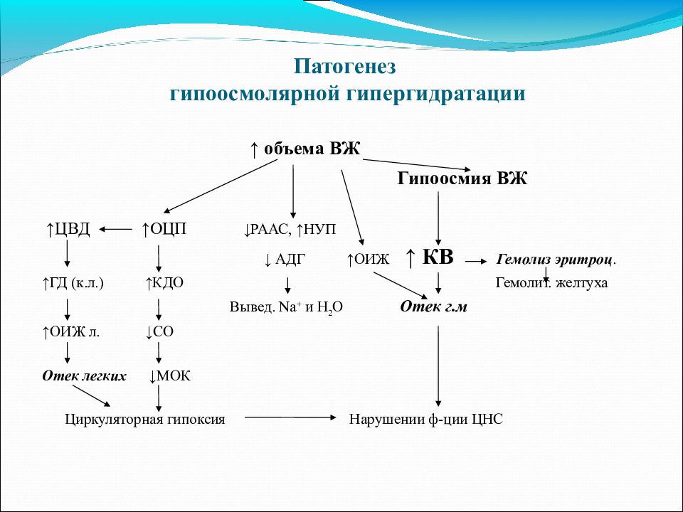 Гипергидратация патогенез. Патогенез изоосмолярной гипогидратации. Патогенез гиперосмолярной гипергидратации. Гипоосмолярная дегидратация патогенез. Гипоосмолярная гипогидратация патогенез.