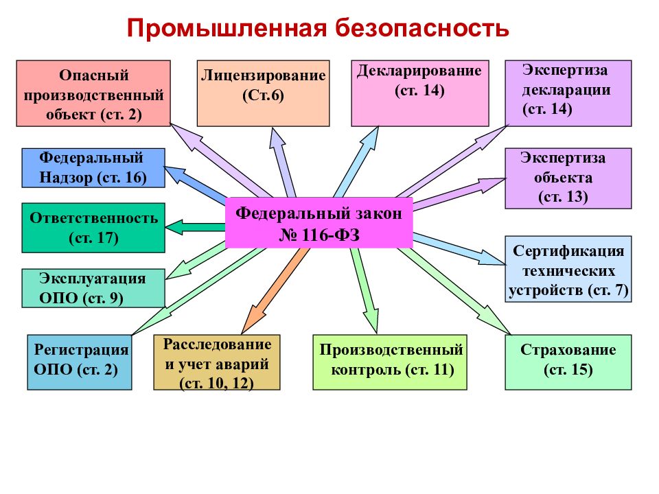 Производственная безопасность презентация