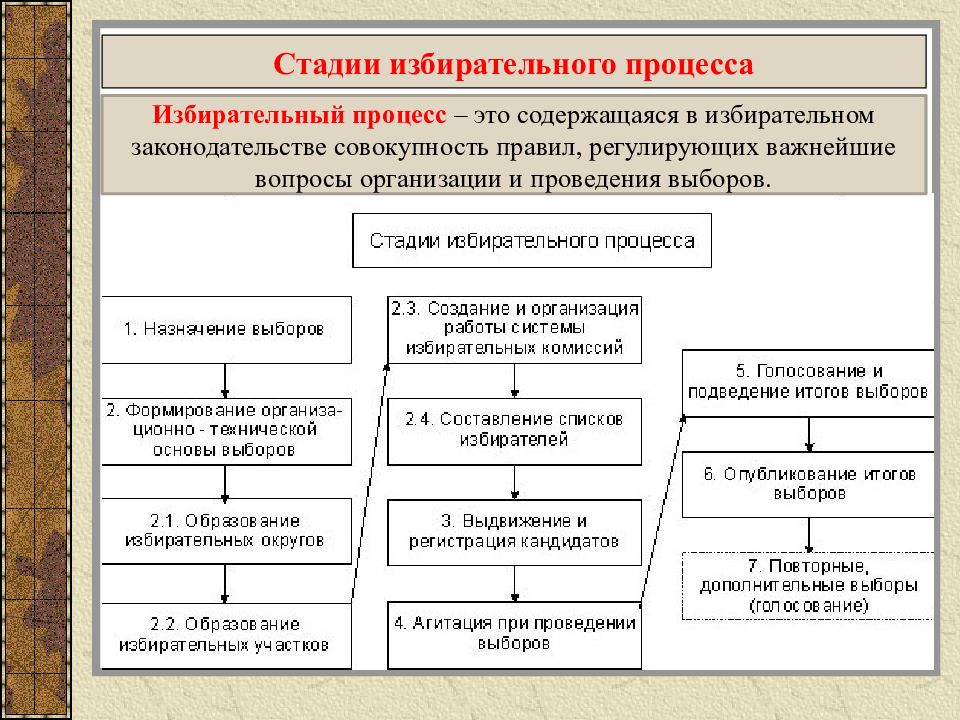 План избирательный процесс в рф