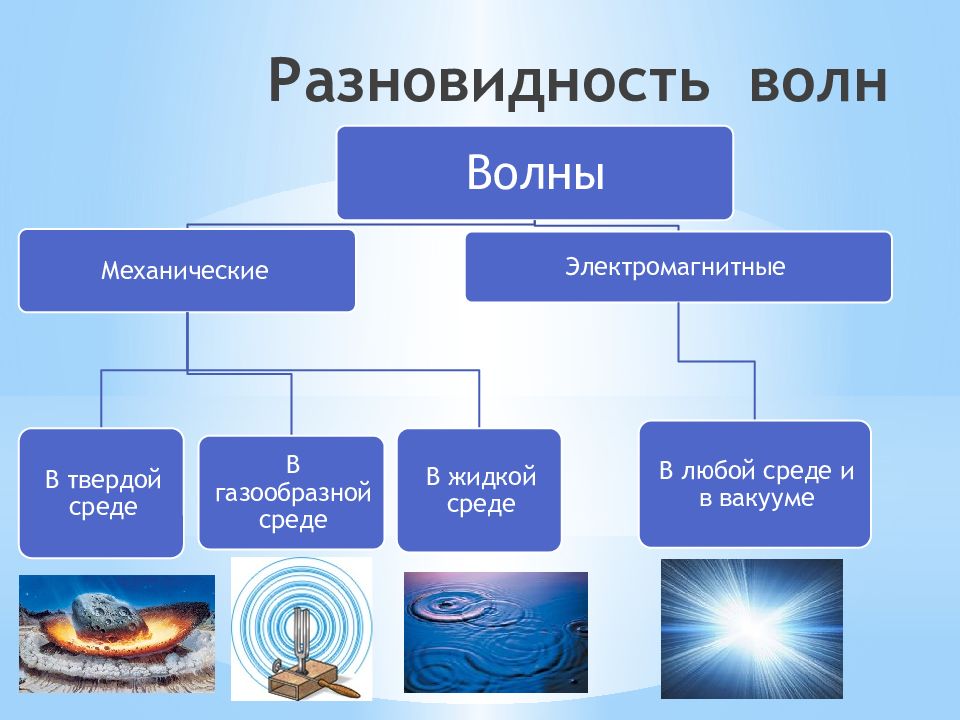 Волны в физике презентация