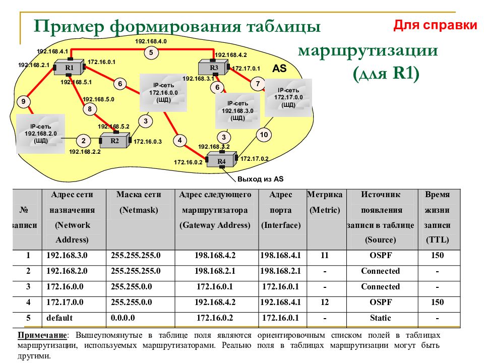 Формирование таблицы. Пример таблицы маршрутизации. Методы формирования таблиц маршрутизации. Таблица и диаграмма маршрутизации. Как формируются таблицы маршрутизации?.