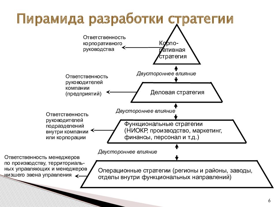 Уровни стратегии. Стратегическая пирамида, альтернативные подходы. Пирамида стратегий узкоспециализированной компании. Пирамида разработки стратегии для диверсифицированной компании. Пирамида стратегий Томпсона и Стрикленда.