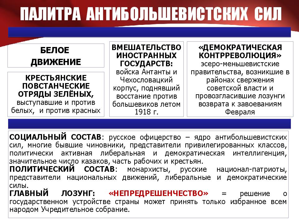 Гражданская война и интервенция презентация 11 класс