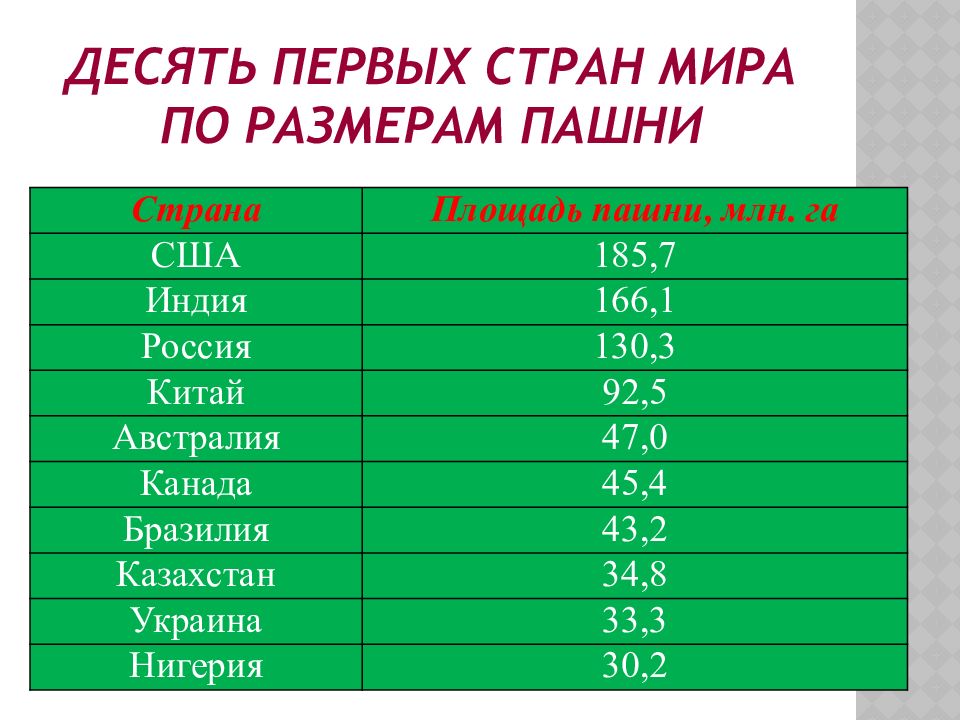 Страны по площади пашни. Крупнейшие страны по площади пашни. Первая десятка стран по размерам. 1 Десятка стран по площади.