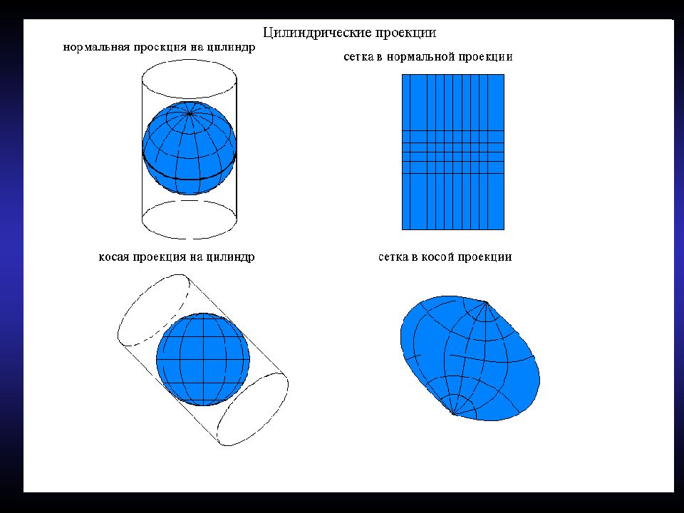 Математическая основа. Цилиндрические проекции Общие свойства. Косая цилиндрическая проекция. Нормальная цилиндрическая проекция. Поперечная цилиндрическая проекция.