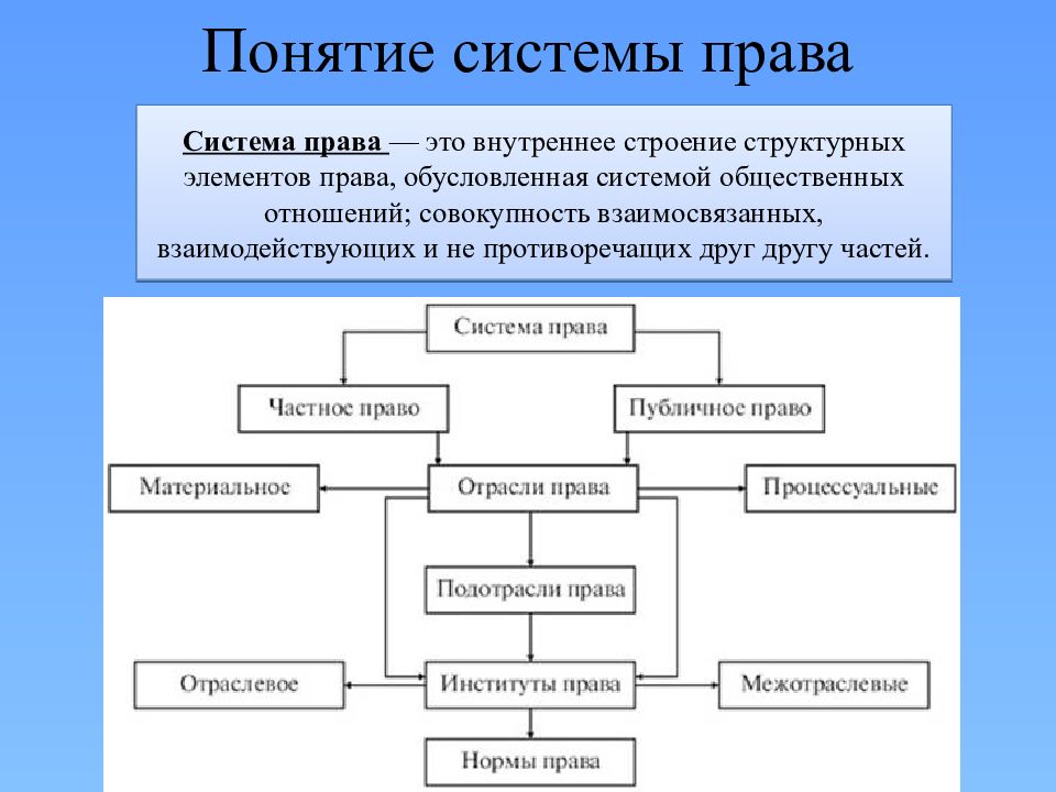 Структура системы совокупность. Система права и система законодательства. Система права обусловленное системой общественных отношений внутри. Понятие система образов в литературе.