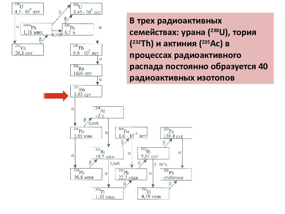 При радиоактивном распаде урана 238 92. Цепочка радиоактивного распада урана 238. Схема Цепочки радиоактивного распада. Схема распада тория 232. Распад естественного радиоактивного семейства торий-232.