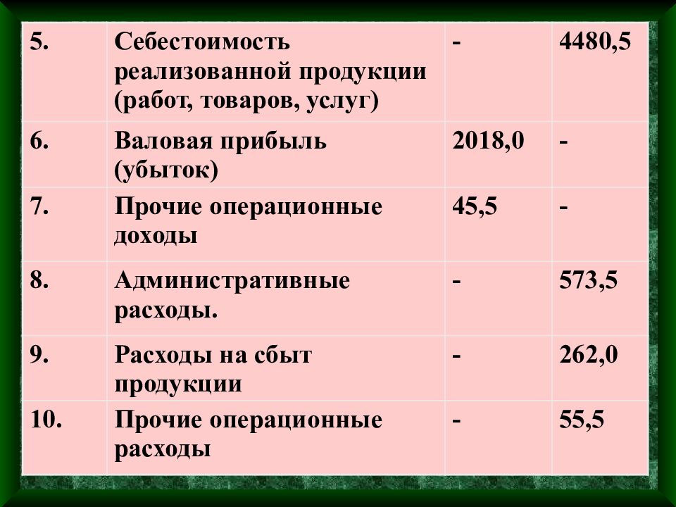 Себестоимость реализации продукции. Себестоимость реализованной продукции. Себестоимость реализуемой продукции. Себестоимость продукта формула. Себестоимость проданной продукции.