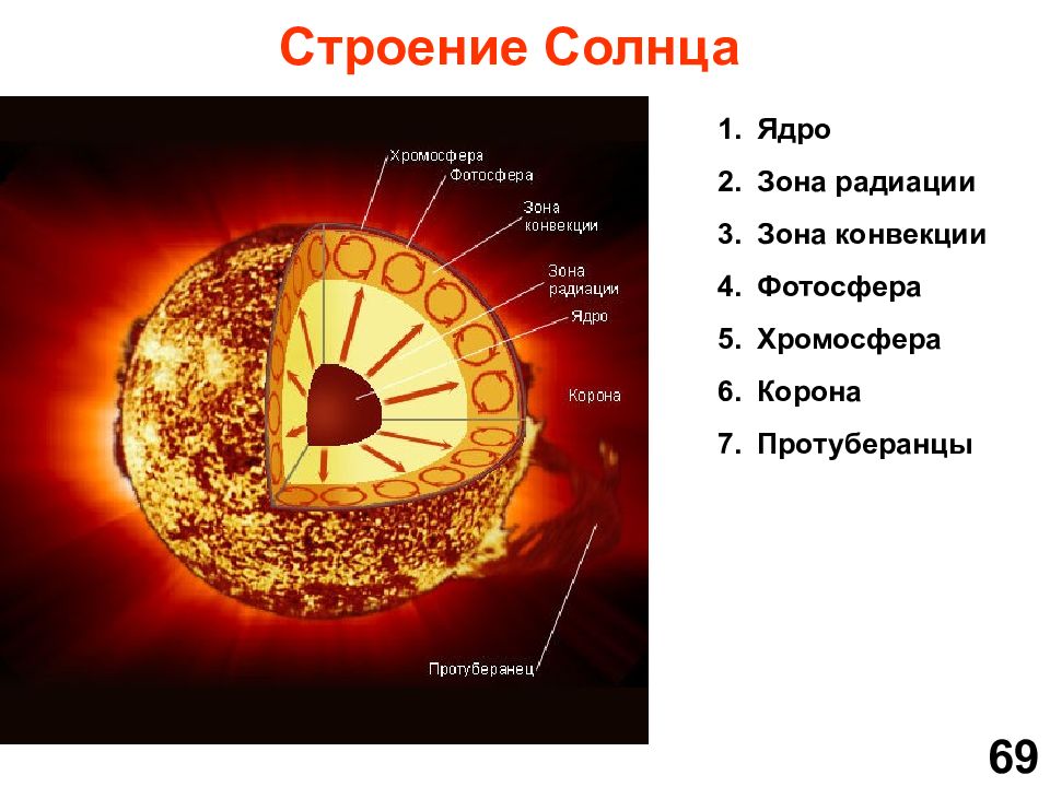 Внутреннее строение атмосферы солнца. Внутренне строение солнца ядро. Внутреннее строение солнца схема. Строение атмосферы солнца Фотосфера хромосфера Солнечная корона. Строение солнца таблица ядро Лучистая зона.