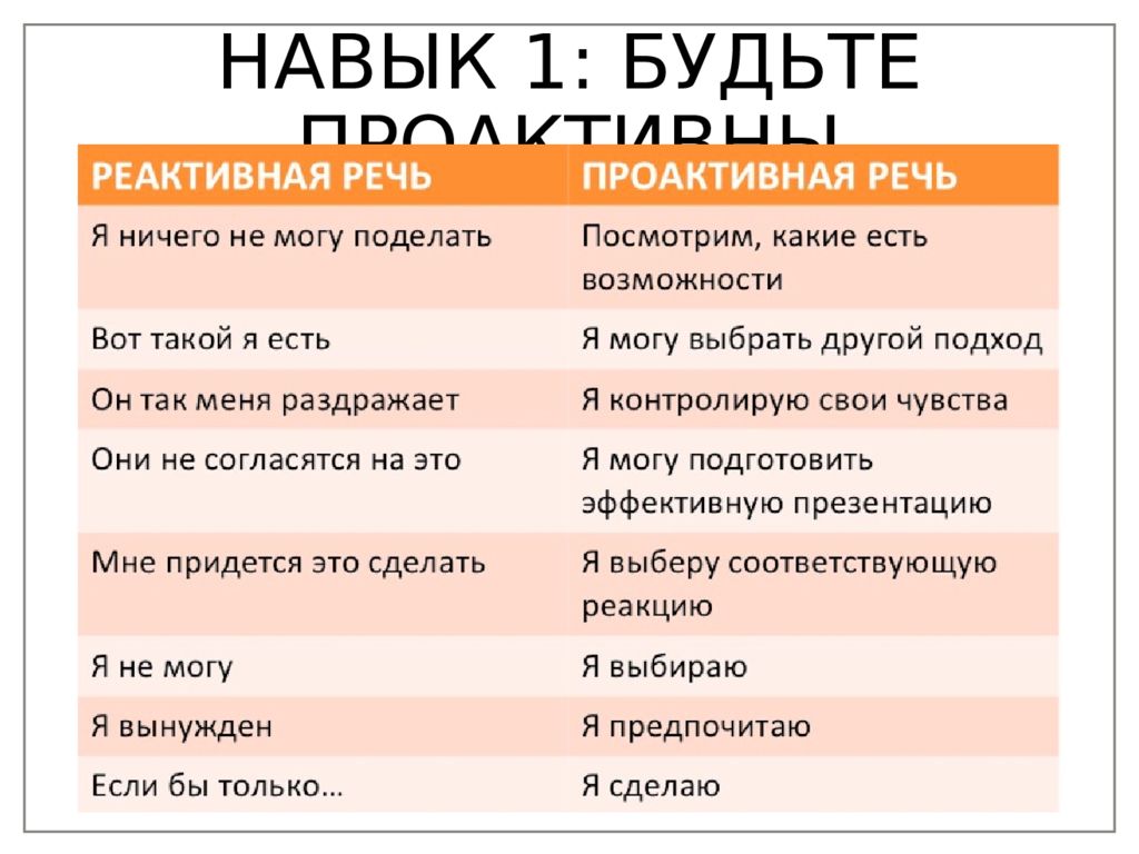 2 навык. Реактивная и проактивная речь. 1 Навык будьте проактивны. Реактивная речь и проактивная речь примеры. Навыки проактивных людей.