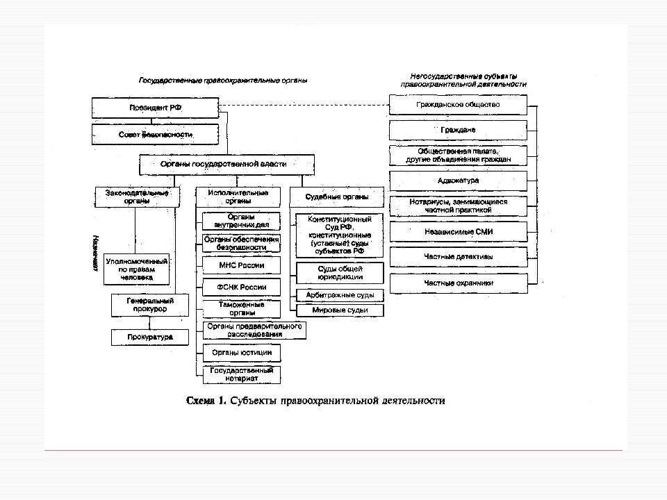 Правоохранительная система. Правоохранительные органы схема структура. Специализированные правозащитные институты в России схема. Система правоохранительных органов схема. Система правоохранительных органов РФ схема 2022.