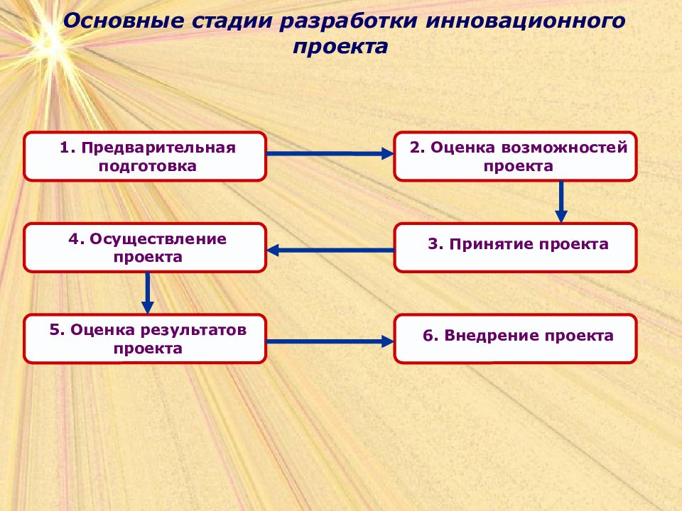 Оценка результатов проекта осуществляется на фазе