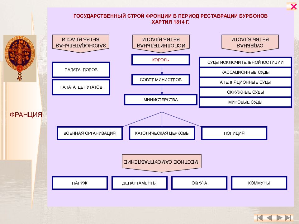 Схема высших органов государственной. Структура конституционной хартии 1814. Схема власти во Франции 1814. Схема высших органов гос власти во Франции по Конституции 1814 г. Органы государственной власти во Франции по Конституции 1814 года.