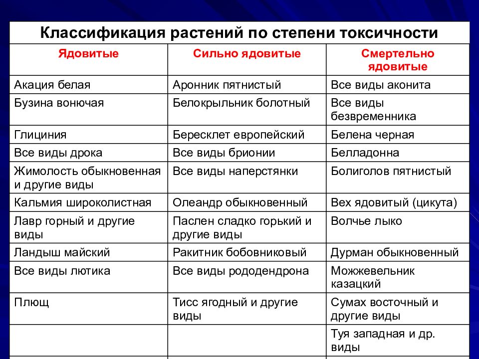 ядовитые растения таблица. ядовитые растения названия. отравление ядовитыми растениями и грибами. ядовитые растения таблица. лекарственные и ядовитые растения.