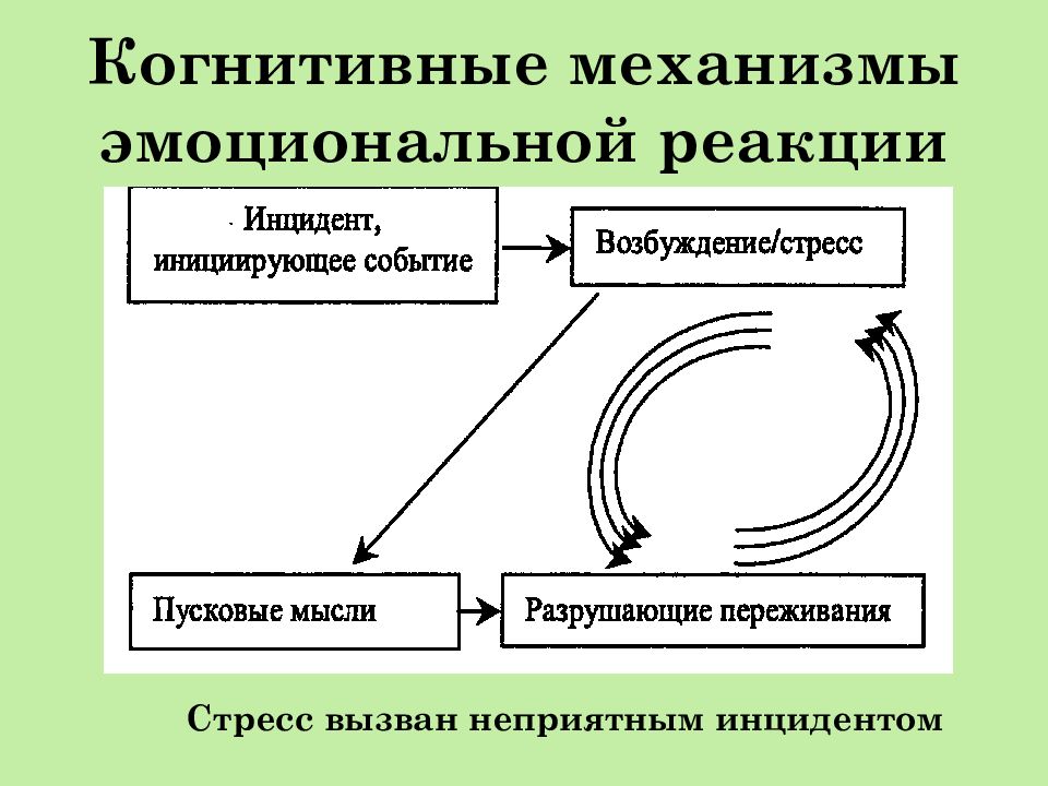 Эмоционально когнитивный. Когнитивные механизмы. Когнитивные механизмы эмоциональной реакции. Когнитивные реакции на стресс. Механизмы эмоциональных реакций это.