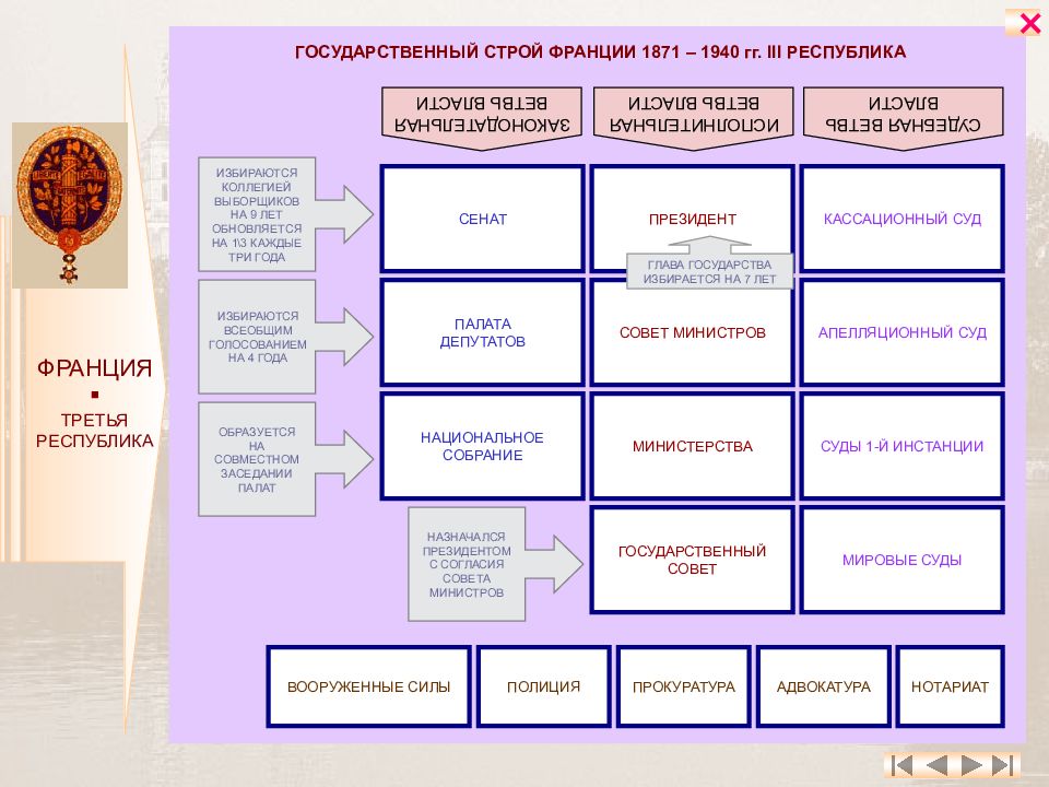 Нарисуйте схему высших государственных органов 3 республики франции