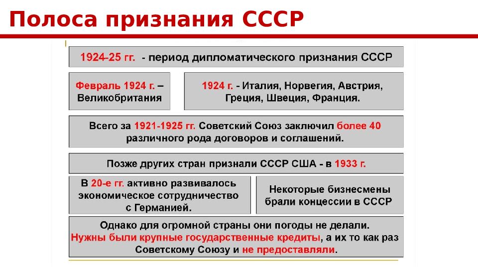 Полоса признания ссср. 1924 Полоса признания СССР. Полоса дипломатического признания СССР. Полоса признания СССР период.