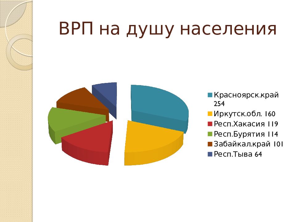 Восточно сибирский район презентация