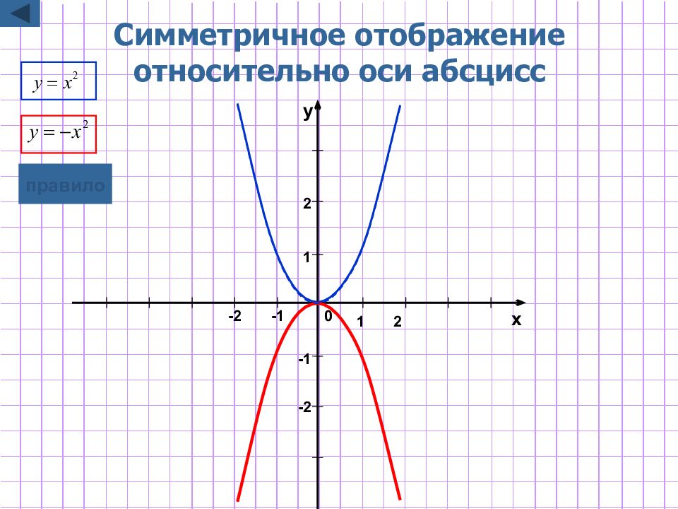 Какие из графиков функций изображенных на рисунке симметричны относительно оси oy