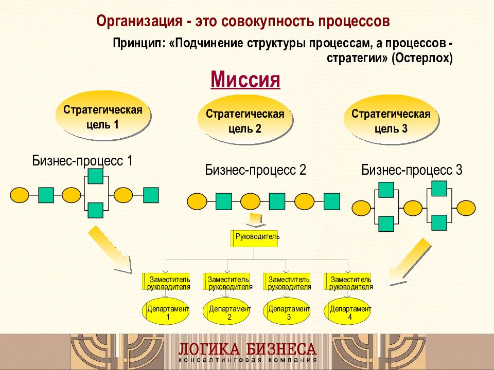 Принцип подчинения. Организация. Организация процесса. Организация это совокупность. Организация совокупность процессов.